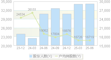 安图生物(603658)股东户数变动图
