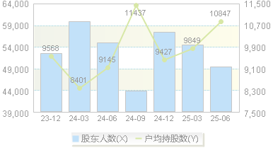苏州科达(603660)股东户数变动图