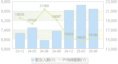 恒林股份(603661)股东户数变动图
