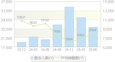 亿嘉和(603666)股东户数变动图