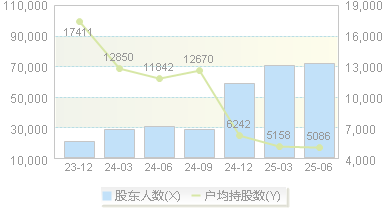 五洲新春(603667)股东户数变动图