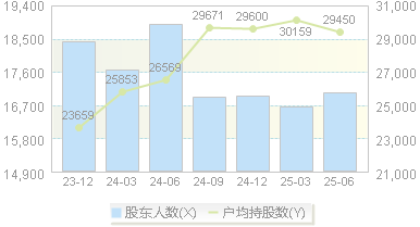 天马科技(603668)股东户数变动图