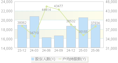 灵康药业(603669)股东户数变动图