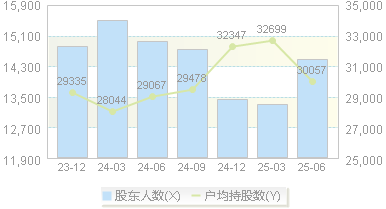 卫信康(603676)股东户数变动图