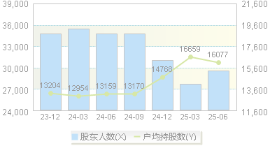 火炬电子(603678)股东户数变动图