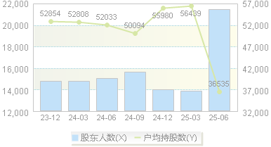 今创集团(603680)股东户数变动图