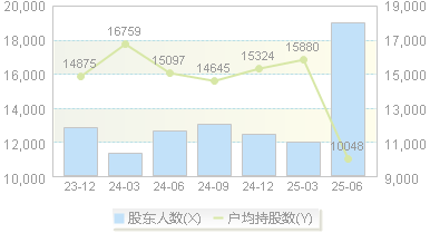 永冠新材(603681)股东户数变动图