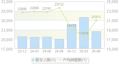 锦和商管(603682)股东户数变动图