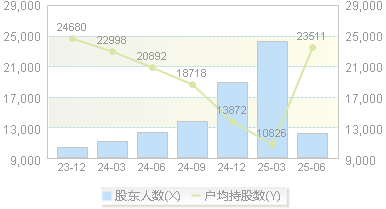 晶华新材(603683)股东户数变动图