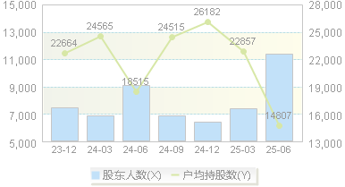 晨丰科技(603685)股东户数变动图