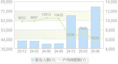福龙马(603686)股东户数变动图