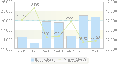 大胜达(603687)股东户数变动图