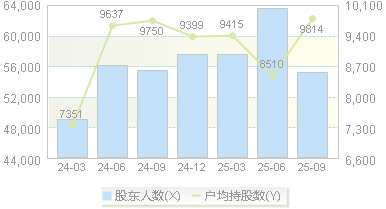 石英股份(603688)股东户数变动图