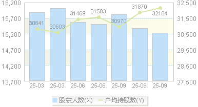 皖天然气(603689)股东户数变动图
