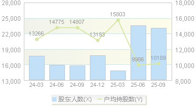 安记食品(603696)股东户数变动图