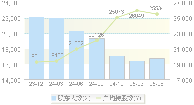 有友食品(603697)股东户数变动图