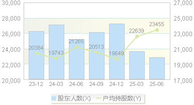 航天工程(603698)股东户数变动图