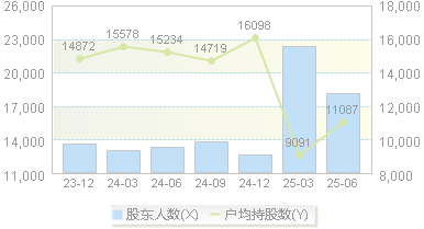 宁水集团(603700)股东户数变动图