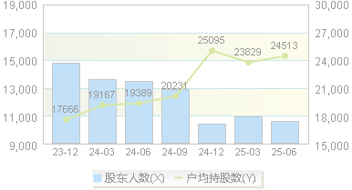 德宏股份(603701)股东户数变动图