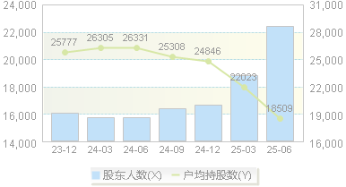 盛洋科技(603703)股东户数变动图