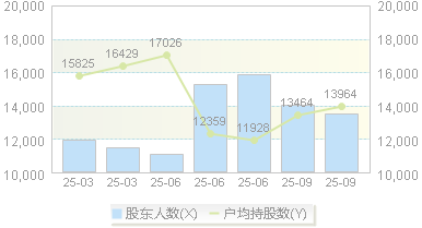 东方环宇(603706)股东户数变动图