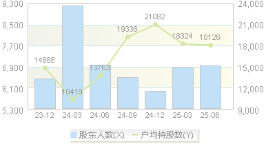 中源家居(603709)股东户数变动图