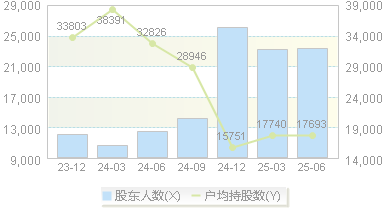 香飘飘(603711)股东户数变动图