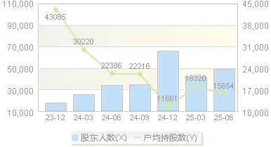 七一二(603712)股东户数变动图