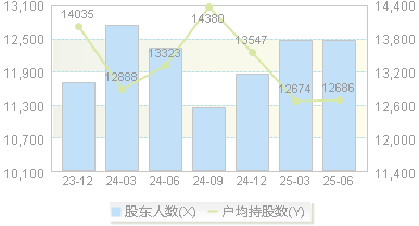 密尔克卫(603713)股东户数变动图