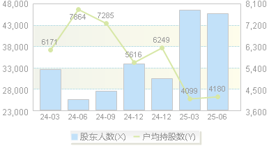 塞力医疗(603716)股东户数变动图