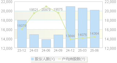 天域生物(603717)股东户数变动图