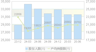 海利生物(603718)股东户数变动图