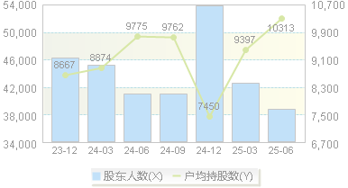 良品铺子(603719)股东户数变动图