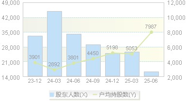 *ST天择(603721)股东户数变动图