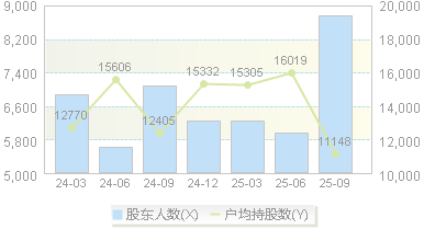 阿科力(603722)股东户数变动图