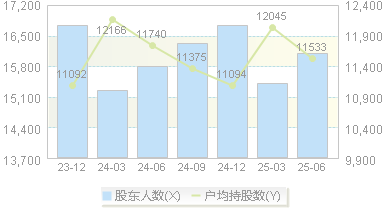 朗迪集团(603726)股东户数变动图