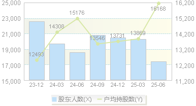 博迈科(603727)股东户数变动图