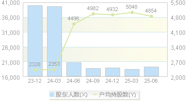 龙韵股份(603729)股东户数变动图