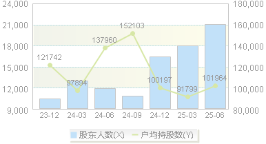岱美股份(603730)股东户数变动图
