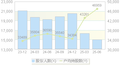 仙鹤股份(603733)股东户数变动图