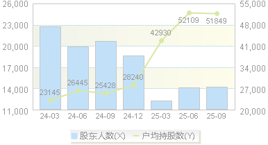 三棵树(603737)股东户数变动图
