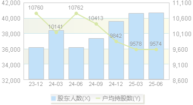 泰晶科技(603738)股东户数变动图