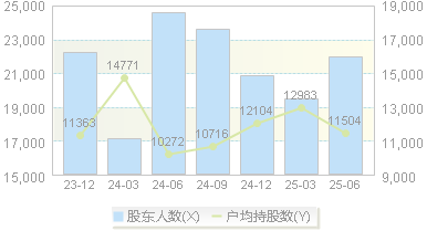 蔚蓝生物(603739)股东户数变动图