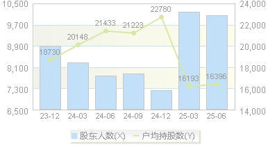 大元泵业(603757)股东户数变动图