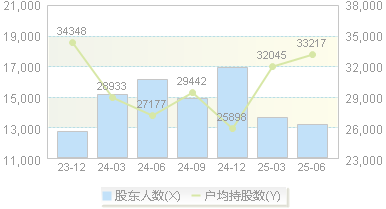 秦安股份(603758)股东户数变动图