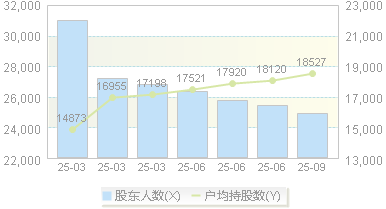 海天股份(603759)股东户数变动图
