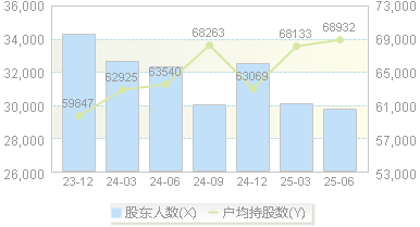 隆鑫通用(603766)股东户数变动图