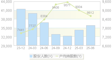 中马传动(603767)股东户数变动图