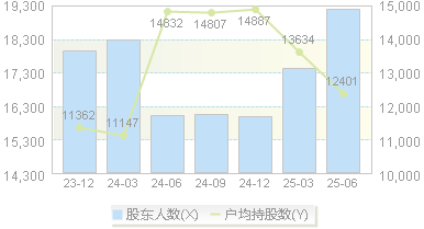常青股份(603768)股东户数变动图