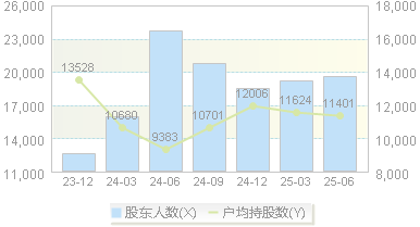 沃格光电(603773)股东户数变动图